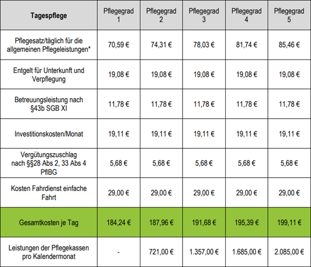 Kosten Widumer Höfe Tagespflege Senioreneinrichtungen