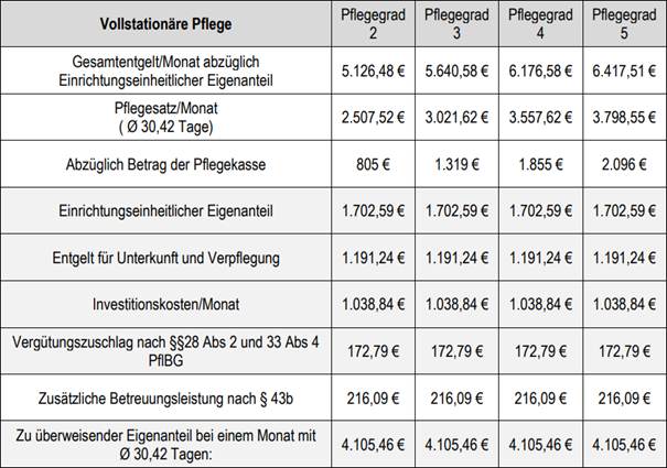 Kostentabelle Dauerpflege Widumer Höfe Senioreneinrichtung Herne
