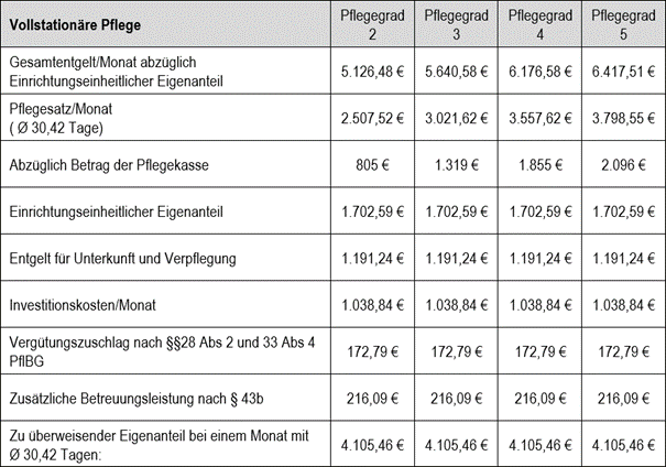 Kostentabelle Dauerpflege Widumer Höfe Senioreneinrichtung Herne