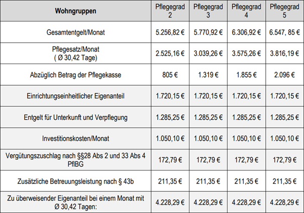 Widumer Höfe Kosten Wohngruppen Senioreneinrichtung