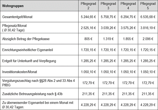 Widumer Höfe Kosten Wohngruppen Senioreneinrichtung
